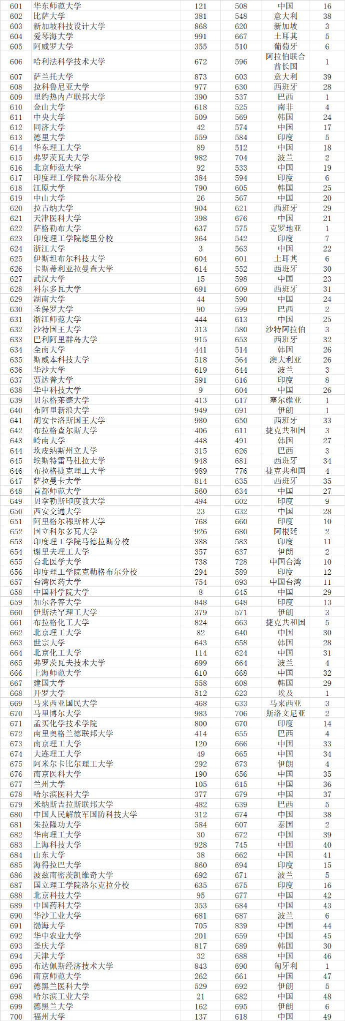 武书连|武书连2021世界大学排行榜