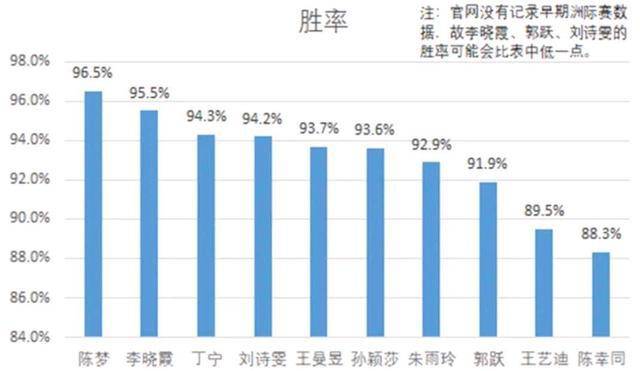 成绩|陈梦、王曼昱、孙颖莎对外战绩数据出炉，谁是王者一看便知！