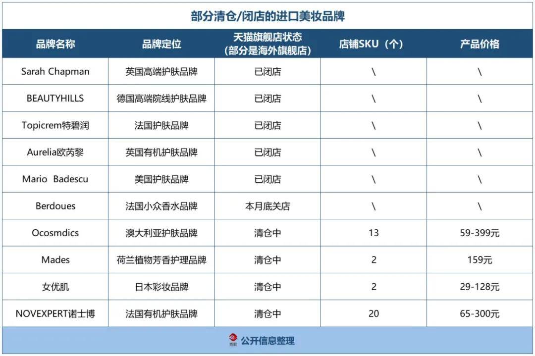 品牌关店！今年这些美妆品牌要撤了