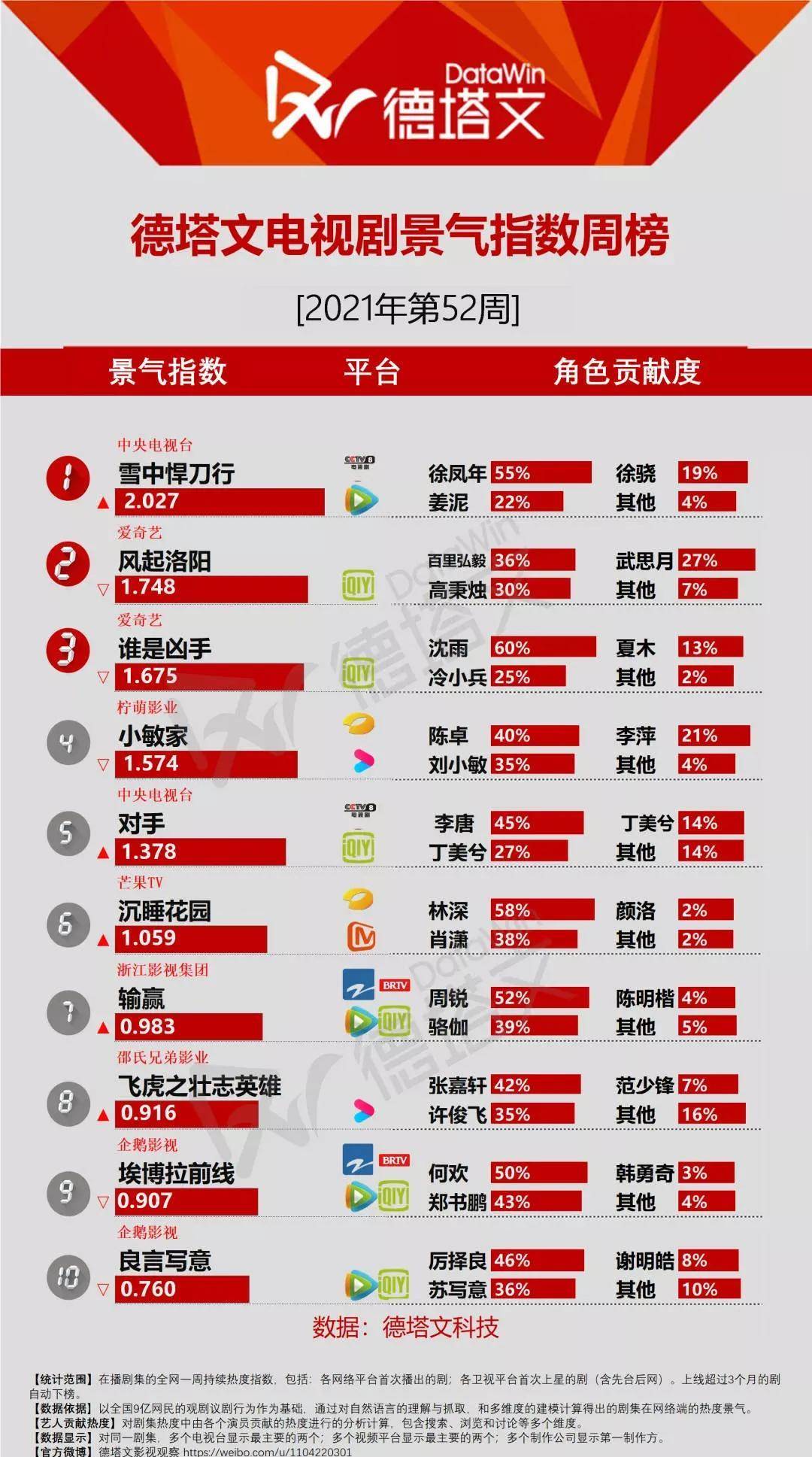 指数|12月26日剧、综艺的热度及播放指数排行榜合集