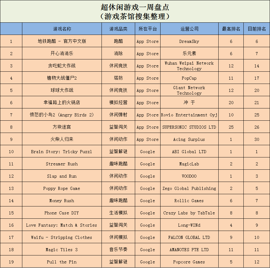 周报|《随机冲突：土豆英雄》登榜TOP10，“擦边球”游戏在海外大火 | 休闲新游周报