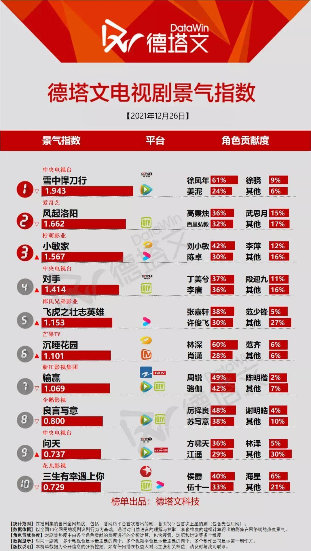 指数|12月26日剧、综艺的热度及播放指数排行榜合集