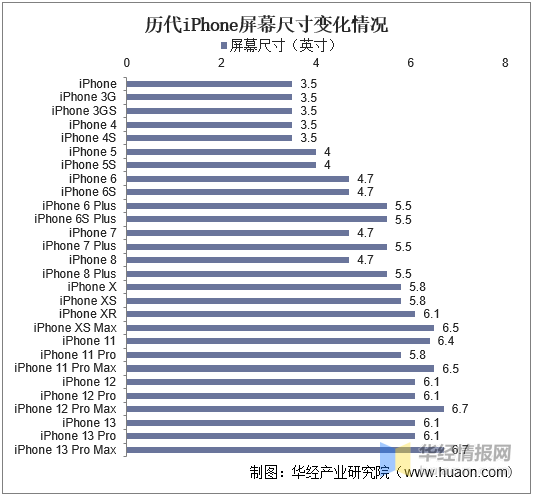 通过对比2016-2021年主流手机型号电池容量,可以发现,智能手机的单机