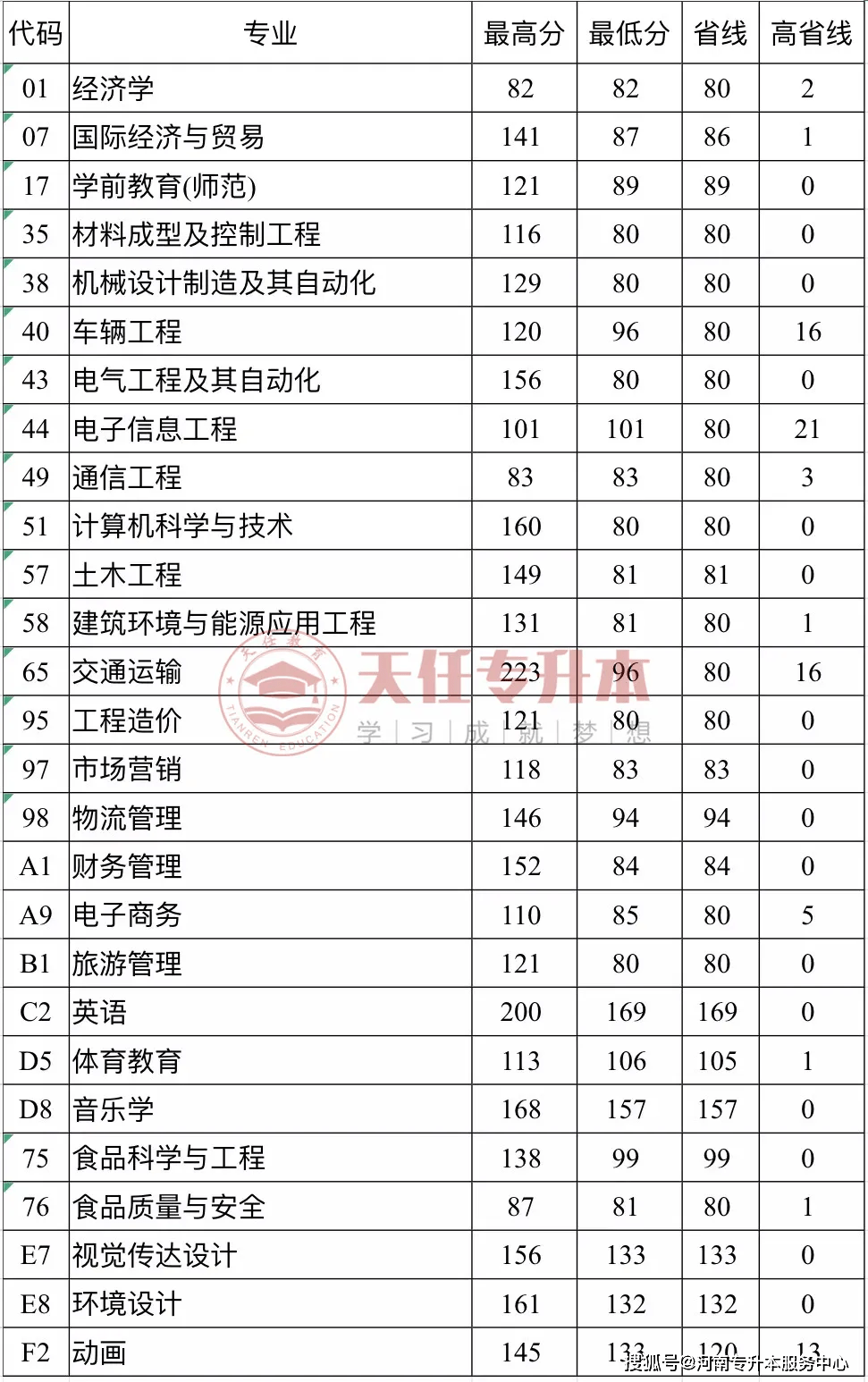 分數線2019年鄭州科技學院專升本錄取分數線2020年鄭州科技學院專升本