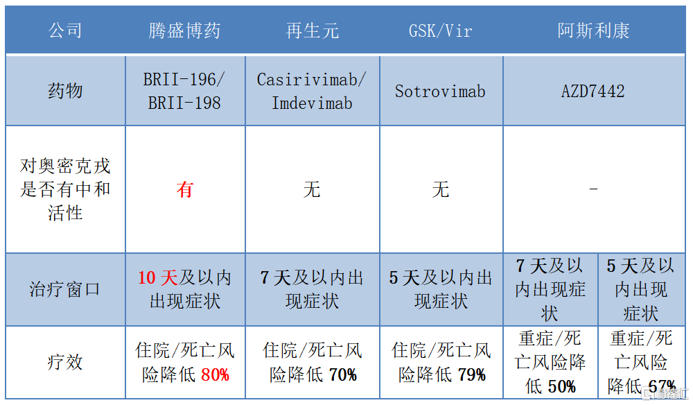 治疗|数据分析遵循科学，腾盛博药-B（2137.HK）新冠药物无惧“打击”