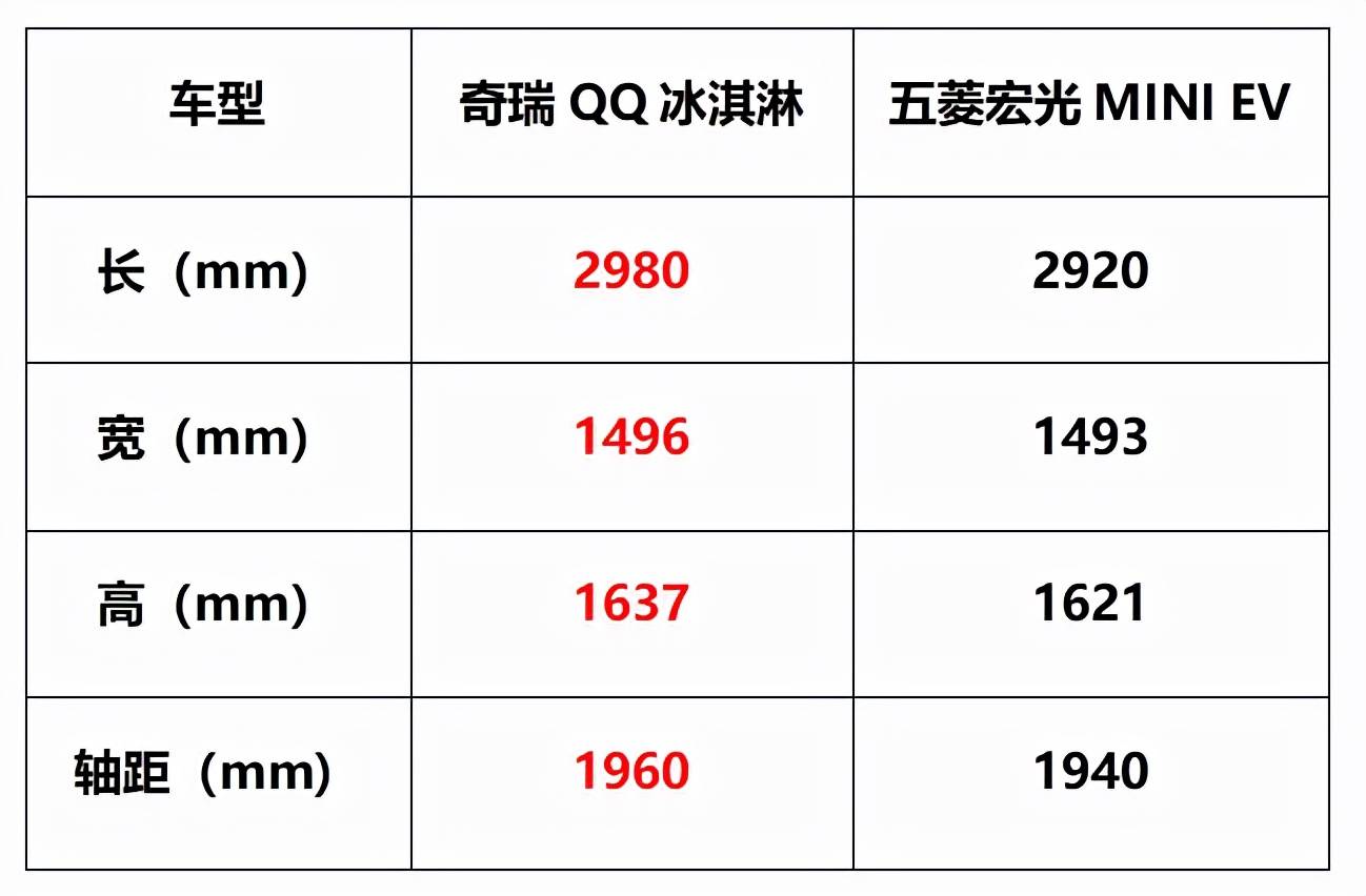 又一辆小型电动车上市起售价299万元奇瑞qq复活了