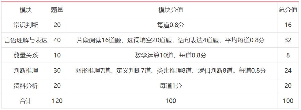 时间|2022年省考《行测》备考策略！这几个环节不能少！