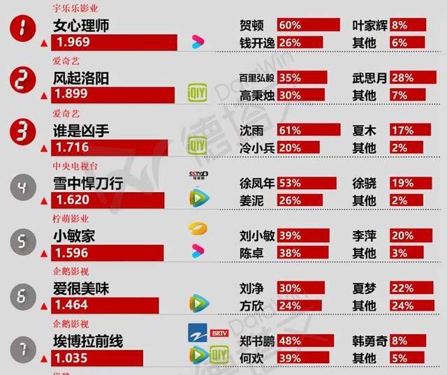 收視率破2，口碑爆棚，黃景瑜、王麗坤這次終於抽到「王炸」了？ 娛樂 第1張