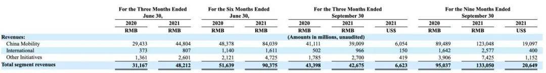 滴滴季報首次公布：2021Q3營收427億元，確定回港上市 科技 第2張