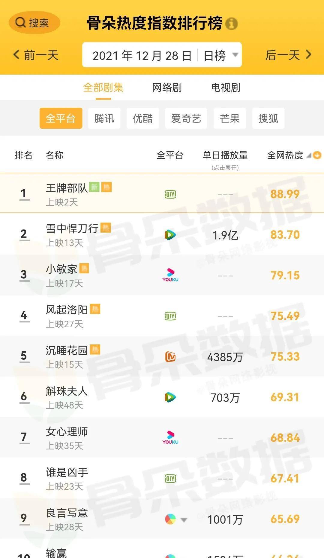 青春|12月28日剧、综艺的热度及播放指数排行榜合集