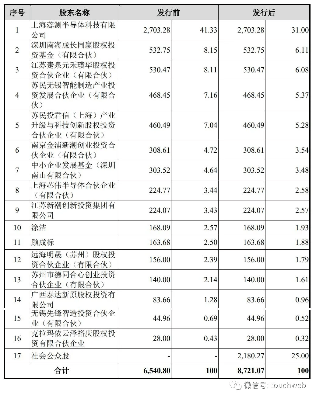 偉測半導體沖刺科創板：擬募資6.12億 駢文勝為大股東 科技 第5張