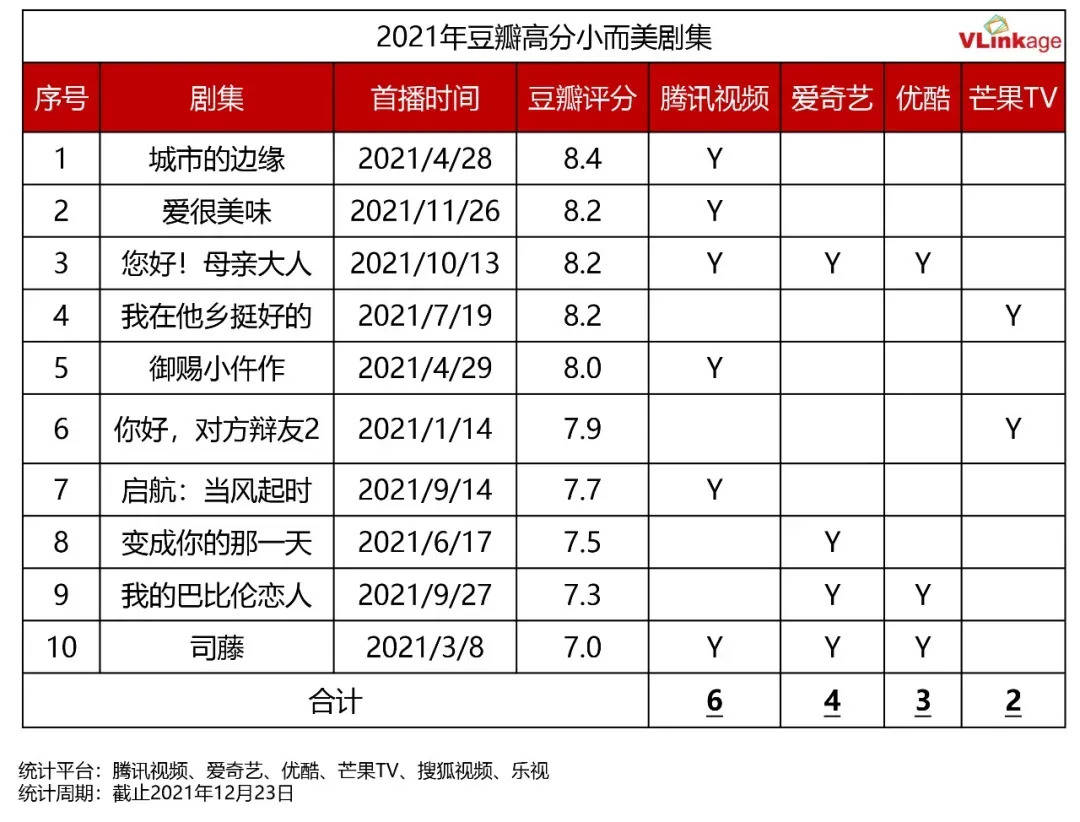 2021年，國劇都經歷了什麼？ 娛樂 第4張