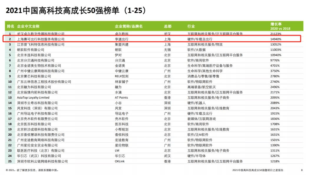 高科技|享道出行入选“德勤2021中国高科技高成长50强”