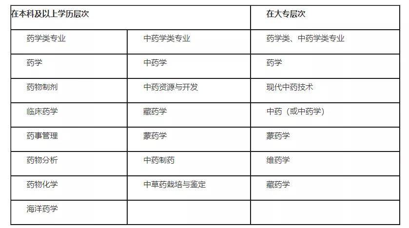 实施过渡期内,参照《关于发布2015年执业药师资格考试报考专业参考