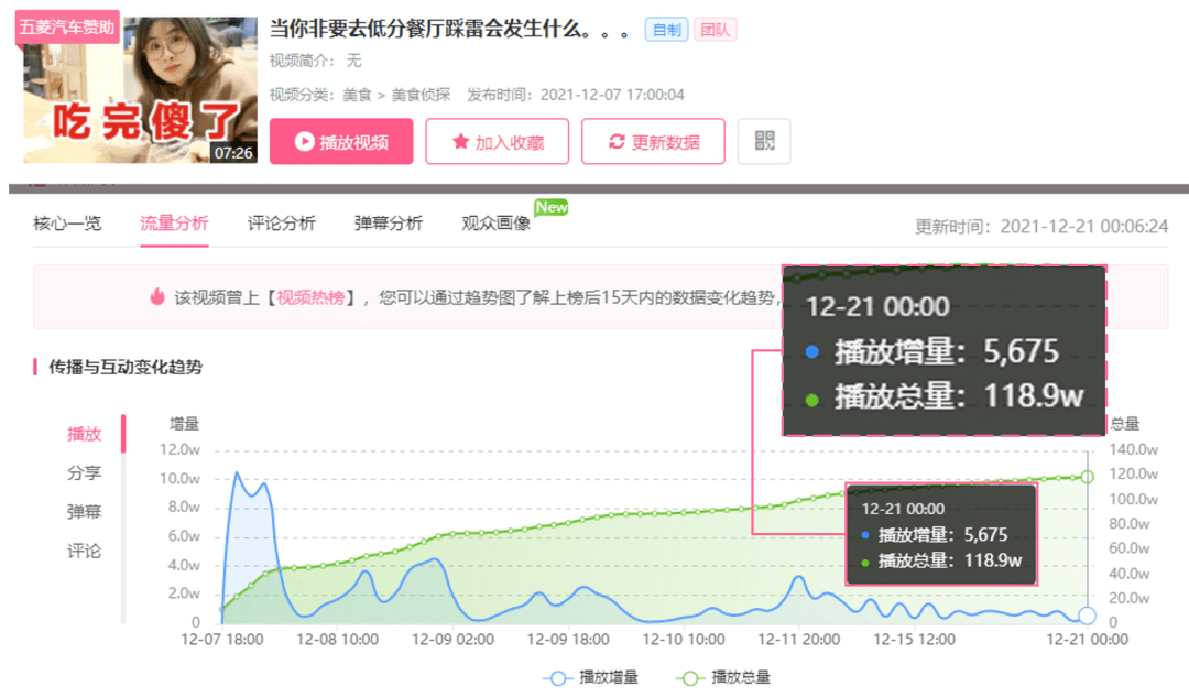 中红传媒 月均播放超2.8亿,vlog会成为B站推广一匹黑马吗
