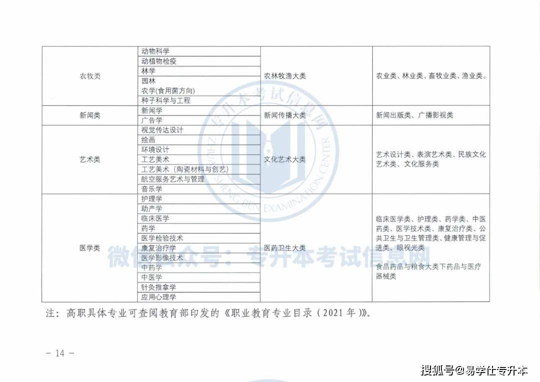 文科|2022年甘肃专升本跨专业报考问题，甘肃专升本专业对照表！