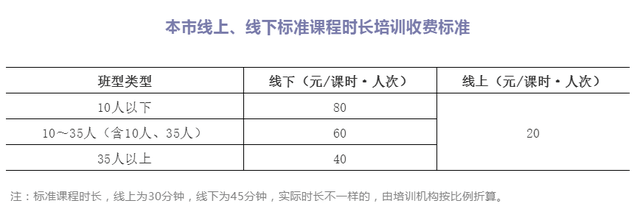 线下|北京公布学科类校外培训收费管理办法和收费标准，线上班20元/课时·人次