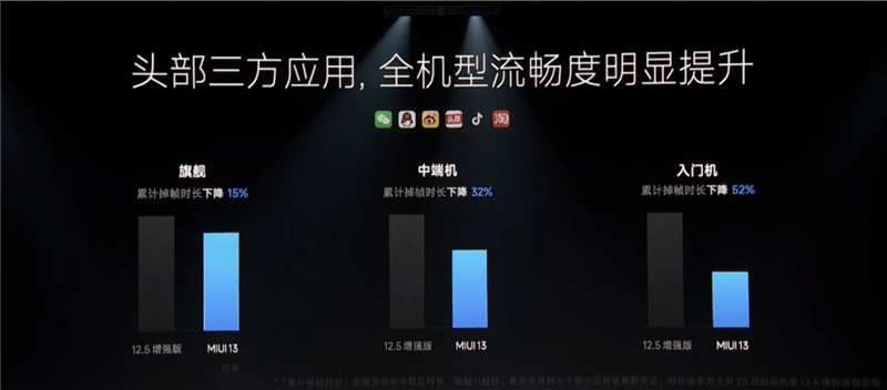 流暢度最高提升52%！MIUI 13體驗：萬物互聯的第一步 科技 第1張