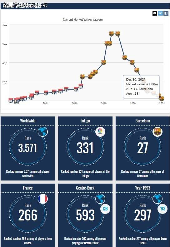 烏姆蒂蒂|(zhì)一年薪水買6個自己 兩年時間 昔日頂級后場身價從7000萬跌至200萬