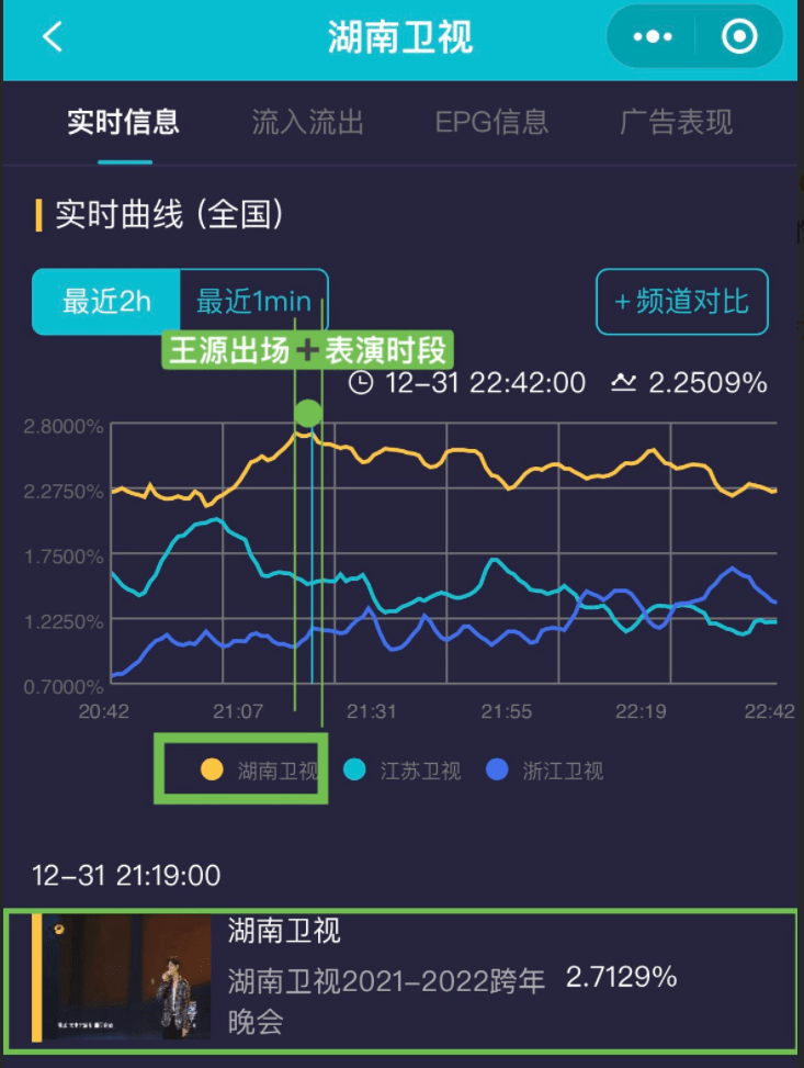 卫视|跨年收视比拼：张碧晨小胜华晨宇，张艺兴、杨紫、王源成收视密码