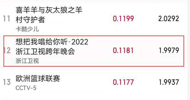 原创20212022跨年晚会收视率出炉央视第一湖南卫视排名意外江苏卫视