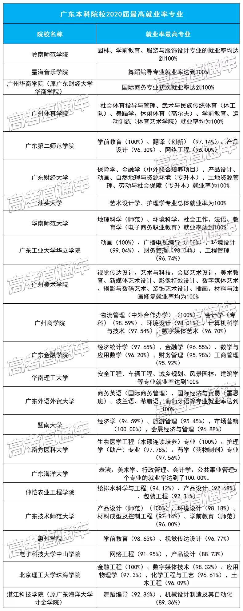 毕业生|就业率100%！月均薪过万！全国最有前途的大学专业来了！