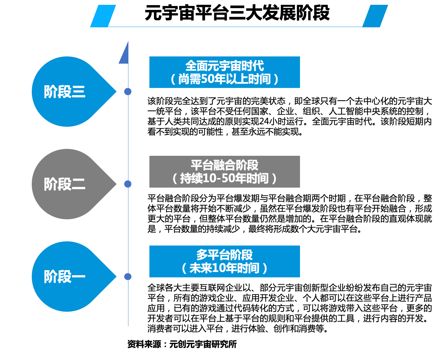 元宇宙的三大发展阶段 平台 融合 企业