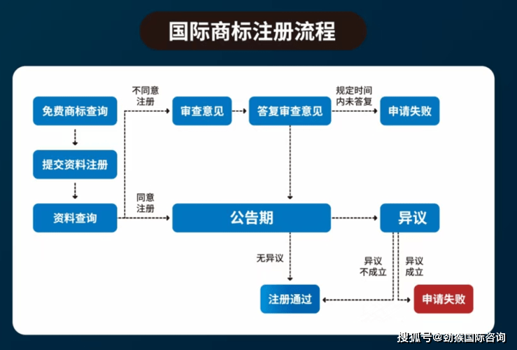 注册美国商标流程图