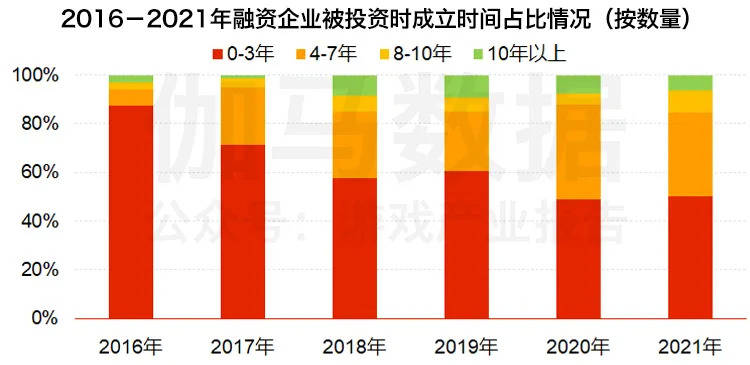 「传奇发布网」伽马数据发布中国游戏投融资报告：2021年投资事