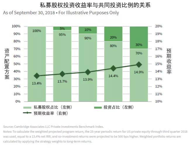 【跨海INSIGHT·第8期】LP直投：利与弊、海外发暴露状与开垦(图8)