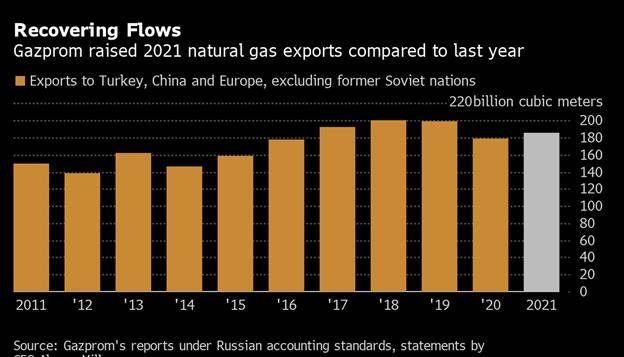 俄罗斯几个月来一直没有向欧洲提供天然气现货，仅履行合同义务