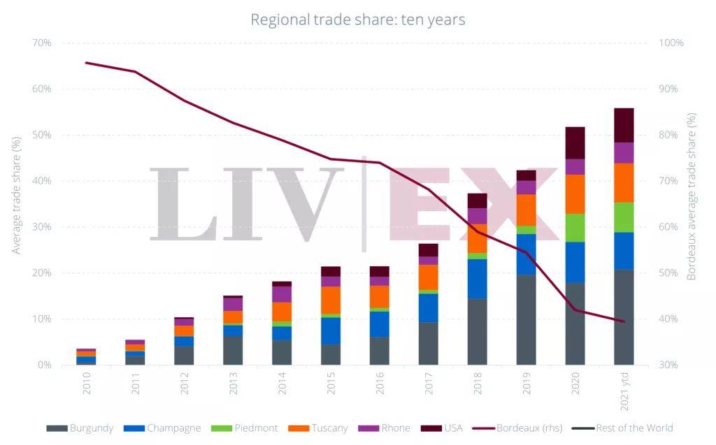 产量|香槟涨幅超越比特币，这会是2022年投资新方向吗？| 富隆酒业