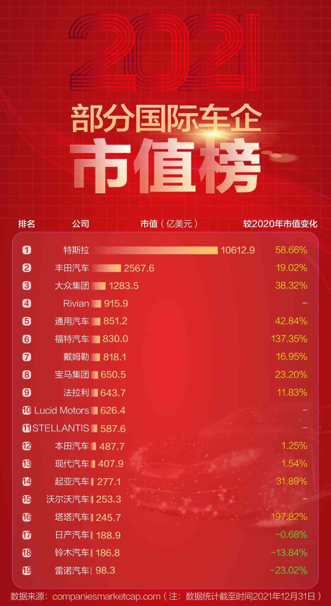 汽车市值排行_两市板块净流入排名(表)