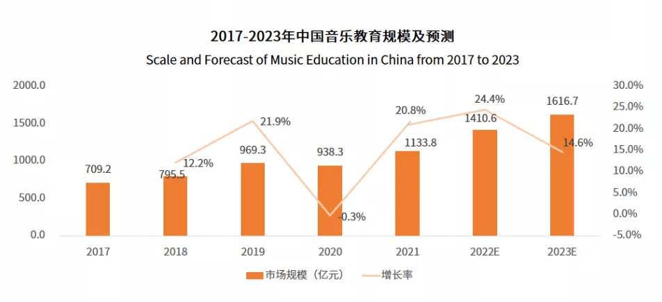 智能化成中国音乐教育行业主流趋势市场规模预计2023年超1616亿元