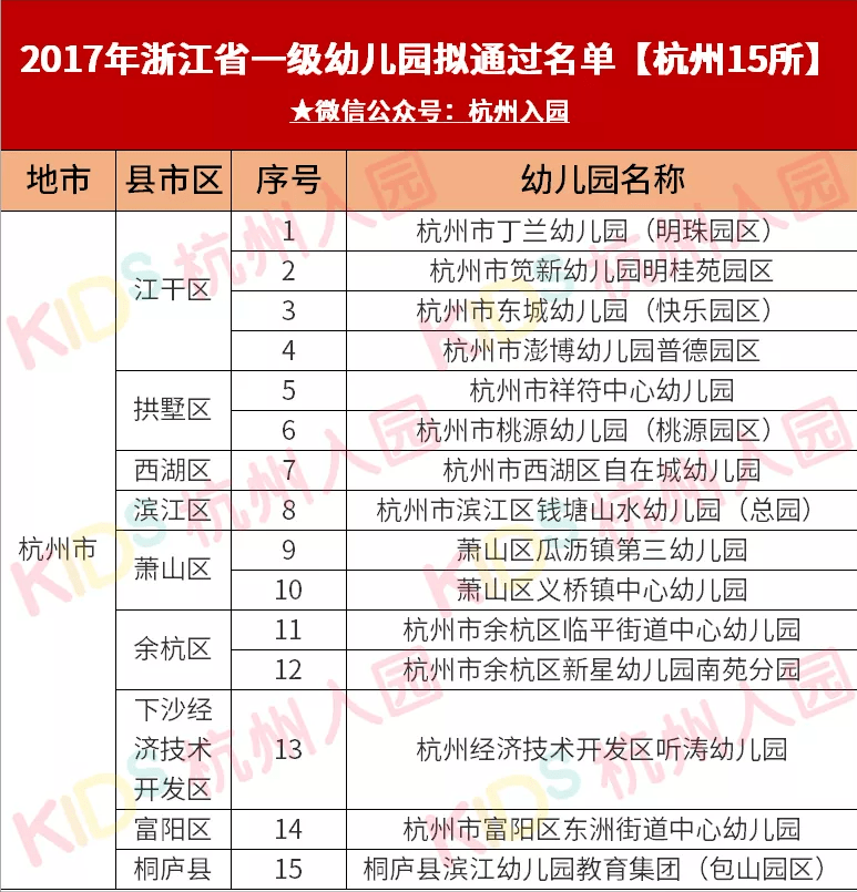 名单|教育局公示！浙江省拟认定2021新一批省一级幼儿园！134所！快看你家入选了吗