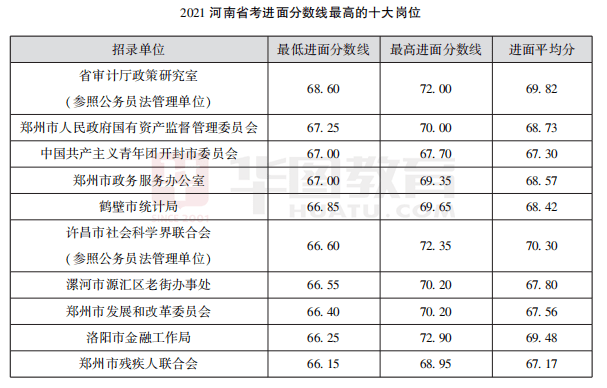 学历|97.66%不限应往届！河南省考近三年职位分析！