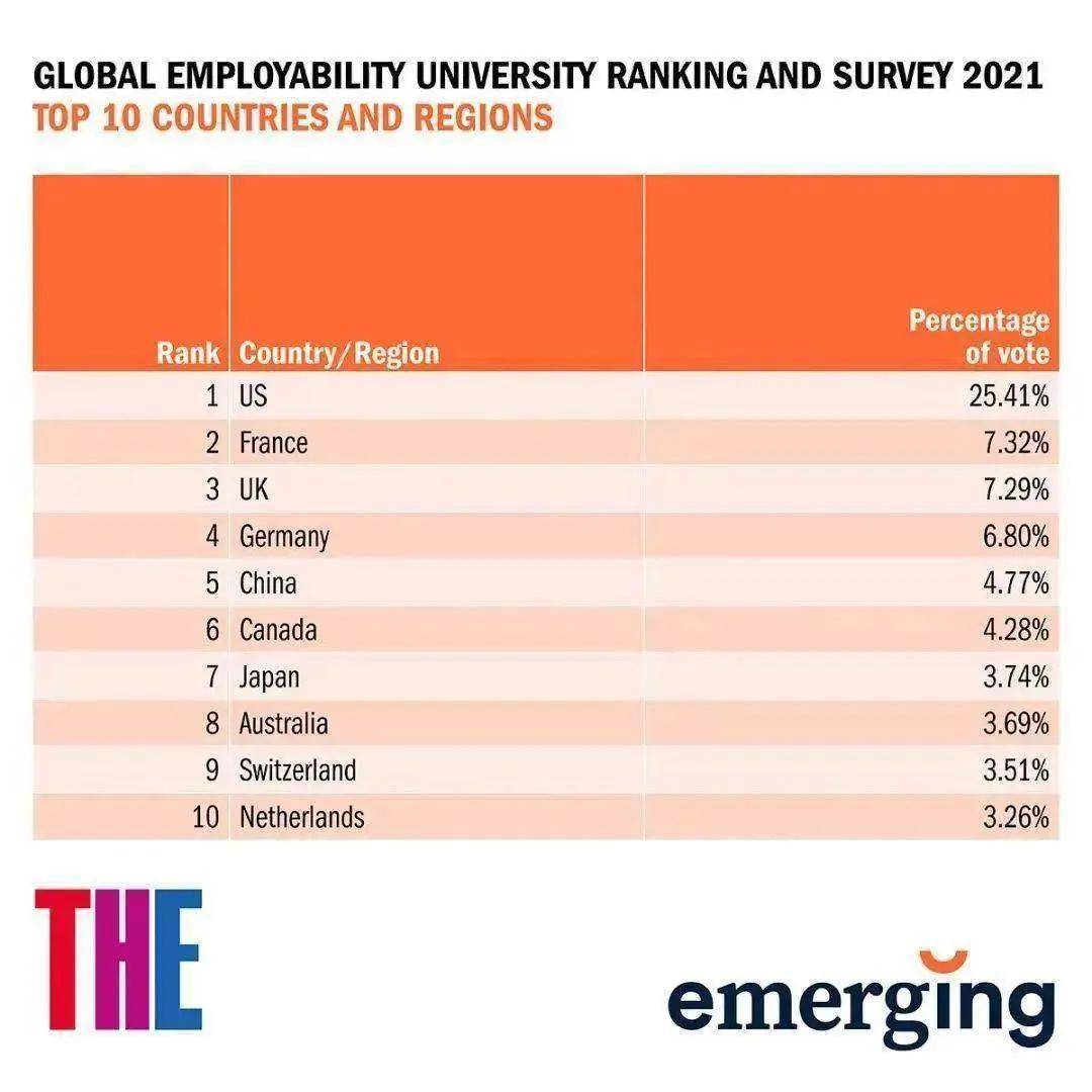 内地|泰晤士2021年全球大学就业力排名 中国内地11所高校上榜！