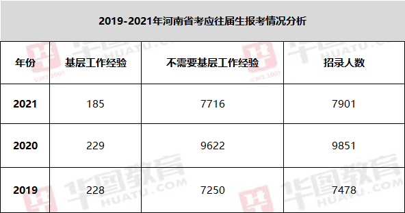 学历|97.66%不限应往届！河南省考近三年职位分析！