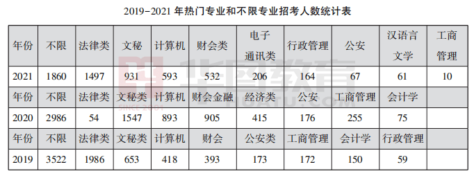 学历|97.66%不限应往届！河南省考近三年职位分析！