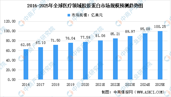 分析2022年全球胶原蛋白市场预测分析：市场规模可达172.58亿美元