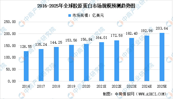 分析2022年全球胶原蛋白市场预测分析：市场规模可达172.58亿美元