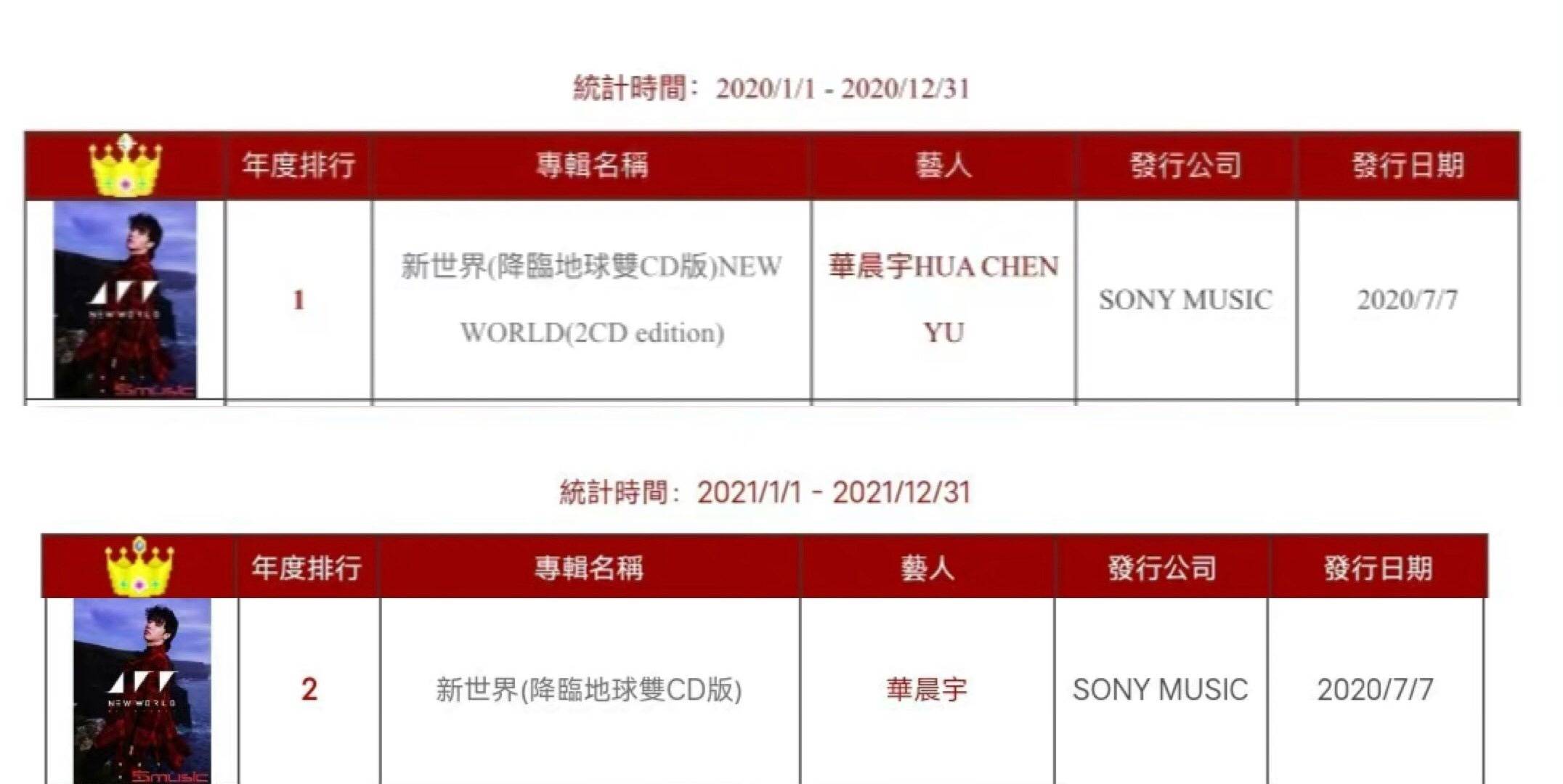 新世界|意料之外情理之中，歌王华晨宇专辑再登2021五大唱片年榜金榜！