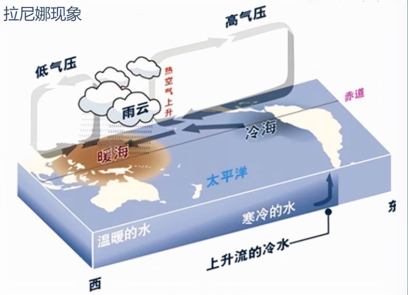 厄尔尼诺和拉尼娜现象简图 f4465d79fae24e09ad0ec89ddb63d4df.jpeg