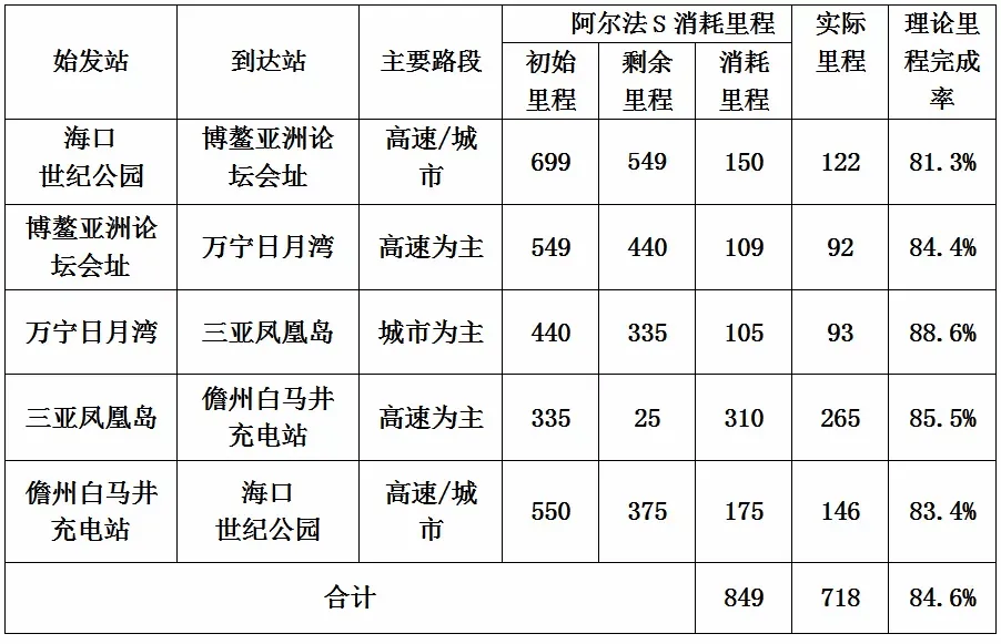 儋州|详实记录阿尔法S环海南岛一圈耗电情况，看看续航是否虚？