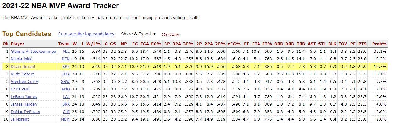 概率|分区前4全败！杜兰特统治力遭质疑，MVP概率跌至第3，1数据衬心酸