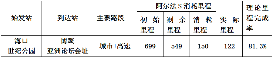 儋州|详实记录阿尔法S环海南岛一圈耗电情况，看看续航是否虚？