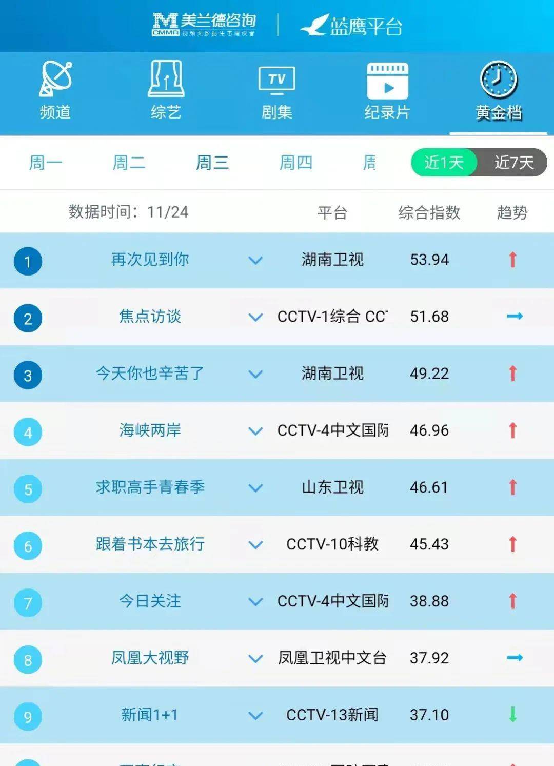 蓝鹰指数｜11月24日影视内容融合传播影响力排行榜TOP10
