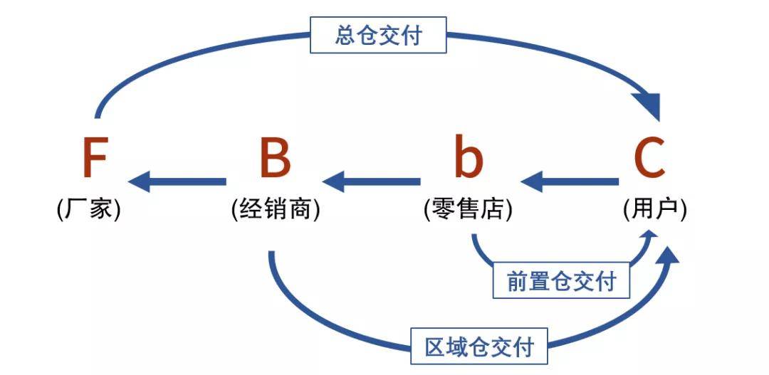 数字天博电竞APP化运营体系设计（10）：双交付：到店自提到家交付(图2)