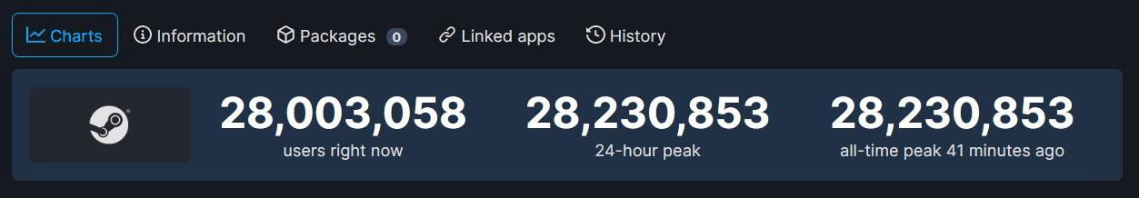 疫情所致？Steam同时在线人数首次突破2800万!玩家热度逐年上涨