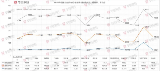 试卷|2022国考笔试出成绩分数走低难度加大